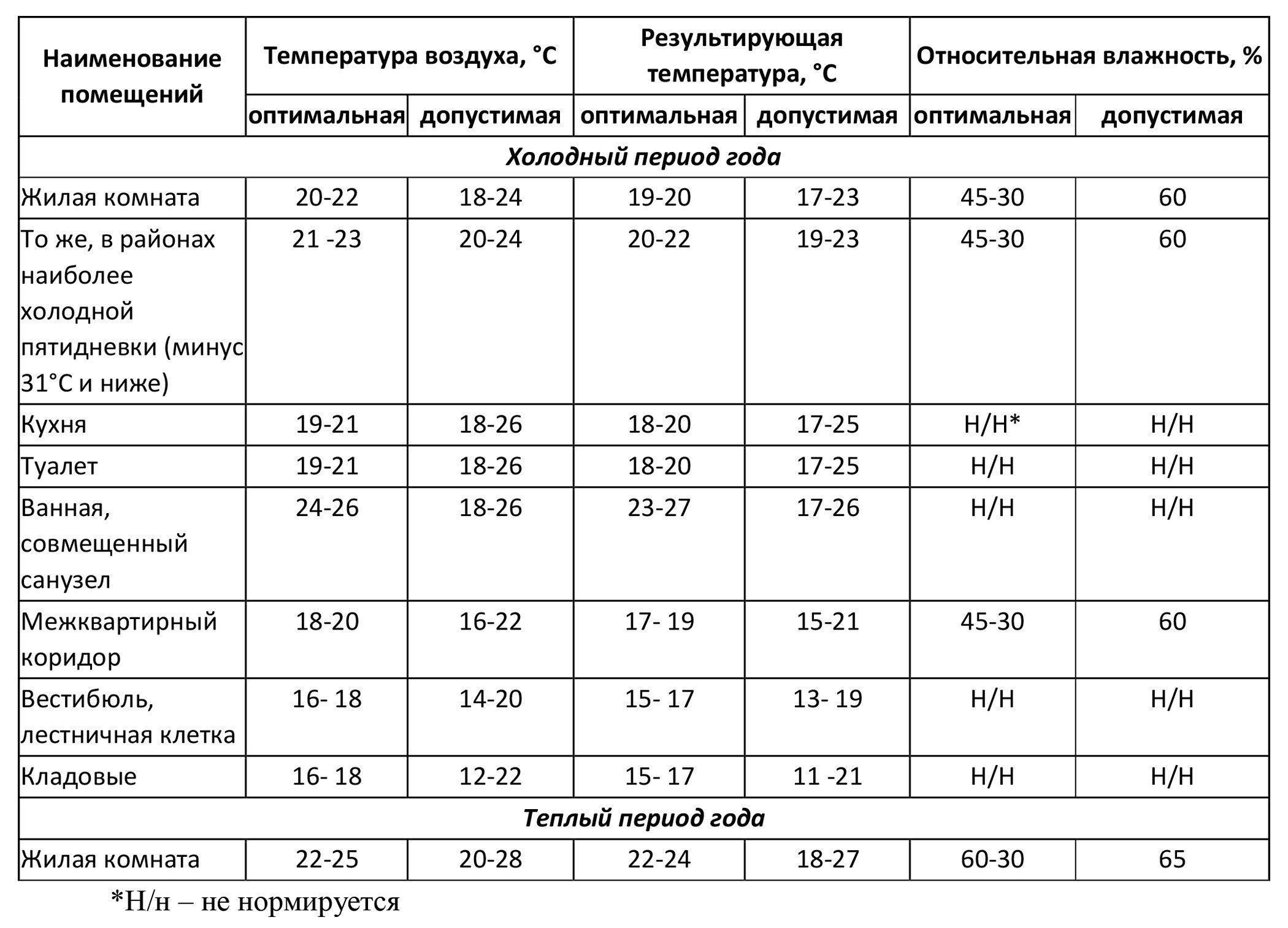 Температурный режим при поклейке обоев