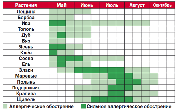 Поллиноз карта цветения